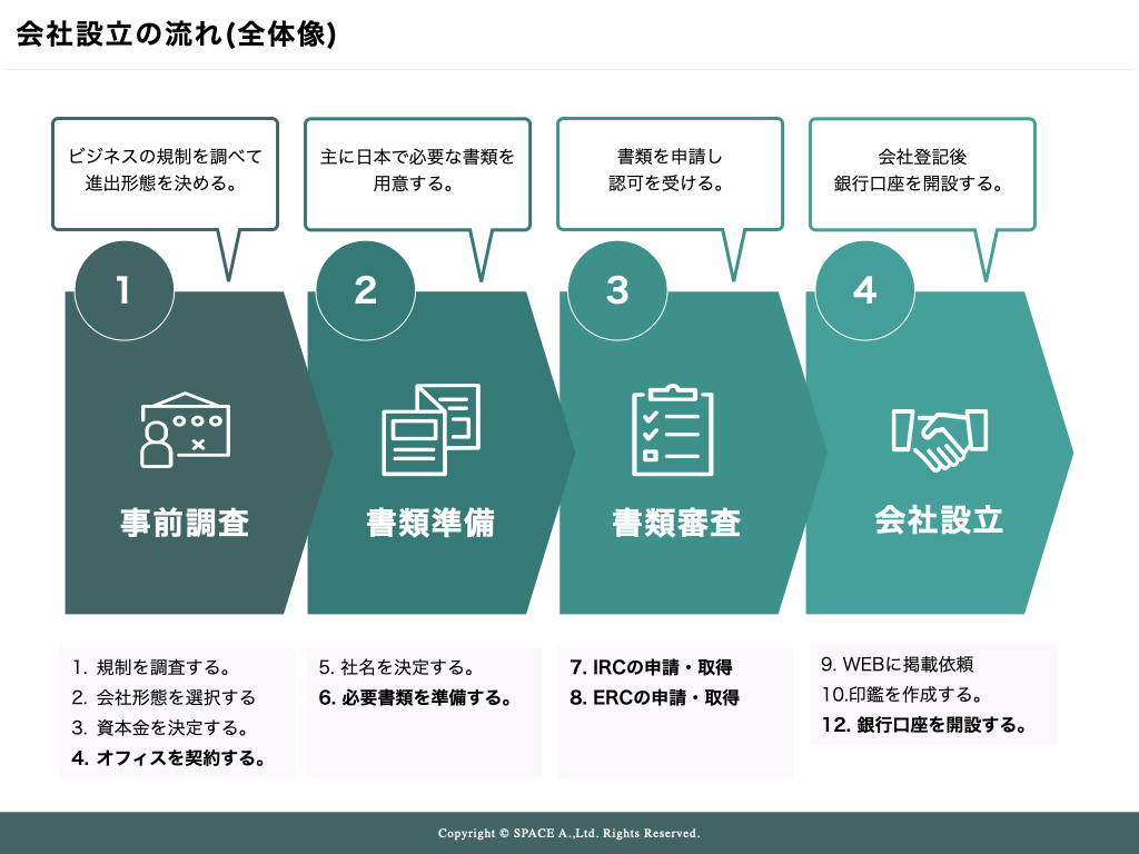 ベトナムでの会社設立の流れについて｜ベトナム進出サポート情報